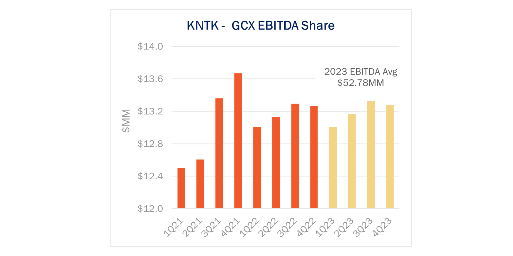 Puts GCX Pipeline Stake on the Block